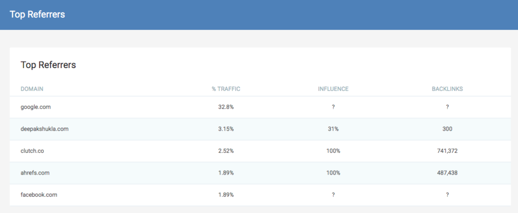 Top Referrers